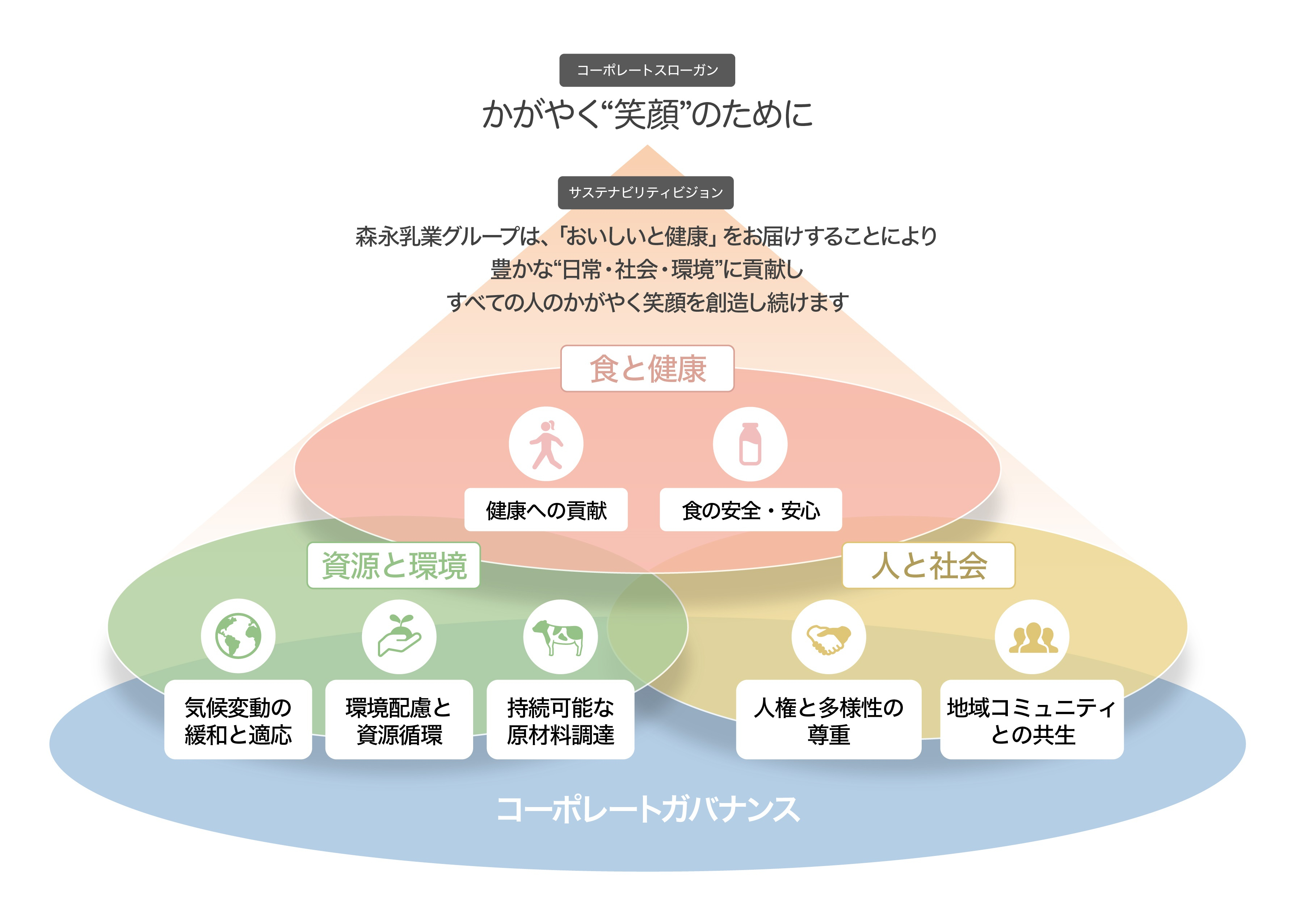 森永乳業グループのサステナビリティ経営 理念-活動体系図